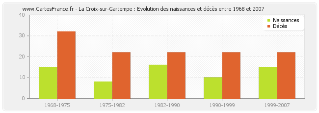 La Croix-sur-Gartempe : Evolution des naissances et décès entre 1968 et 2007